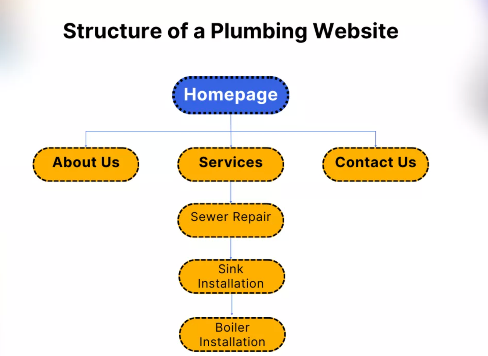 Structure of Plumbing Website